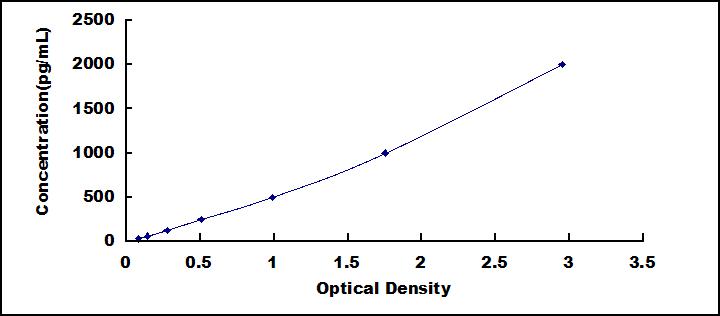 High Sensitive ELISA Kit for NLR Family, Pyrin Domain Containing Protein 7 (NLRP7)