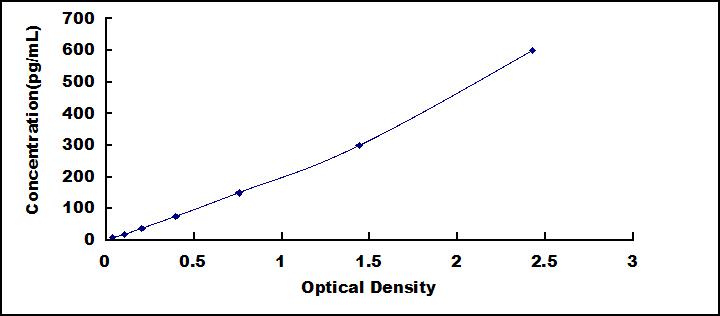 High Sensitive ELISA Kit for Complement Component 4d (C4d)