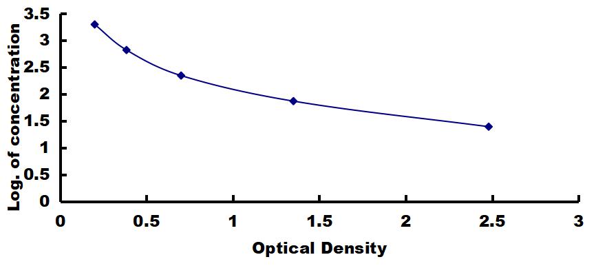 High Sensitive ELISA Kit for Ouabain (OB)