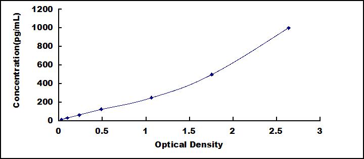 Instant ELISA Kit for Interleukin 8 (IL8)