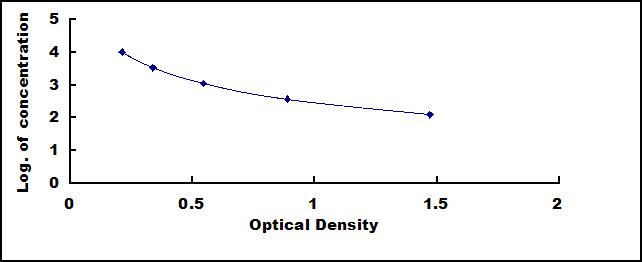 Instant ELISA Kit for Dehydroepiandrosterone (DHEA)