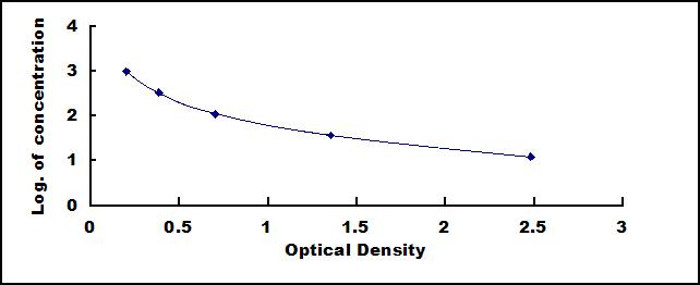 Instant ELISA Kit for Estradiol (E2)