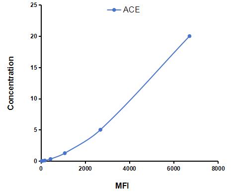 Multiplex Assay Kit for Angiotensin I Converting Enzyme (ACE) ,etc. by FLIA (Flow Luminescence Immunoassay)