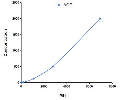 Multiplex Assay Kit for Angiotensin I Converting Enzyme (ACE) ,etc. by FLIA (Flow Luminescence Immunoassay)