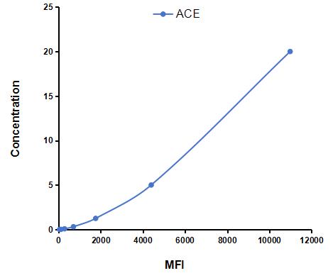 Multiplex Assay Kit for Angiotensin I Converting Enzyme (ACE) ,etc. by FLIA (Flow Luminescence Immunoassay)