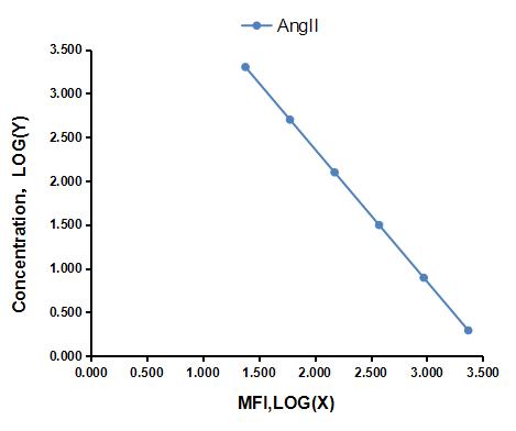 Multiplex Assay Kit for Angiotensin II (AngII) ,etc. by FLIA (Flow Luminescence Immunoassay)