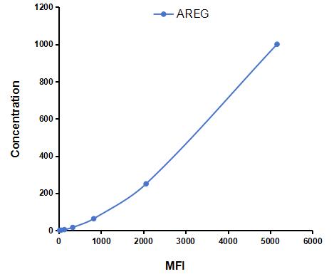 Multiplex Assay Kit for Amphiregulin (AREG) ,etc. by FLIA (Flow Luminescence Immunoassay)