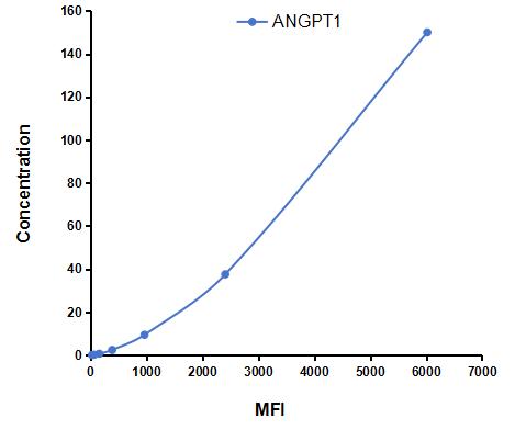 Multiplex Assay Kit for Angiopoietin 1 (ANGPT1) ,etc. by FLIA (Flow Luminescence Immunoassay)