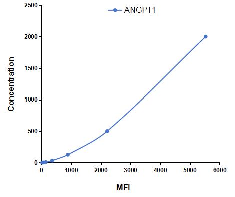 Multiplex Assay Kit for Angiopoietin 1 (ANGPT1) ,etc. by FLIA (Flow Luminescence Immunoassay)