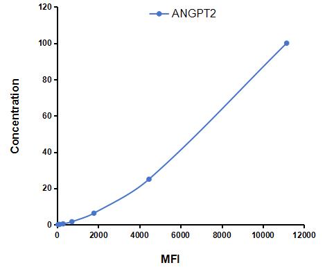 Multiplex Assay Kit for Angiopoietin 2 (ANGPT2) ,etc. by FLIA (Flow Luminescence Immunoassay)