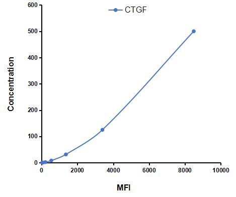 Multiplex Assay Kit for Connective Tissue Growth Factor (CTGF) ,etc. by FLIA (Flow Luminescence Immunoassay)