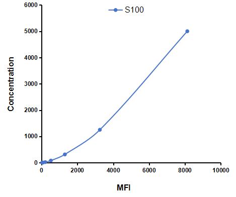 Multiplex Assay Kit for S100 Calcium Binding Protein (S100) ,etc. by FLIA (Flow Luminescence Immunoassay)