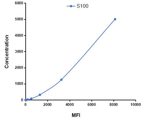 Multiplex Assay Kit for S100 Calcium Binding Protein (S100) ,etc. by FLIA (Flow Luminescence Immunoassay)