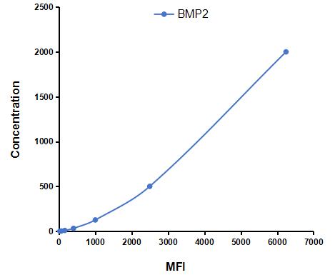 Multiplex Assay Kit for Bone Morphogenetic Protein 2 (BMP2) ,etc. by FLIA (Flow Luminescence Immunoassay)