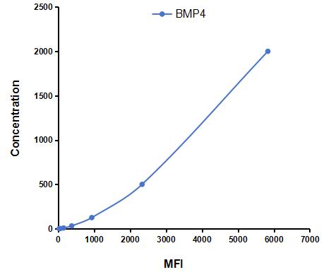 Multiplex Assay Kit for Bone Morphogenetic Protein 4 (BMP4) ,etc. by FLIA (Flow Luminescence Immunoassay)