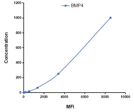 Multiplex Assay Kit for Bone Morphogenetic Protein 4 (BMP4) ,etc. by FLIA (Flow Luminescence Immunoassay)