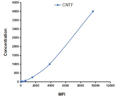 Multiplex Assay Kit for Ciliary Neurotrophic Factor (CNTF) ,etc. by FLIA (Flow Luminescence Immunoassay)