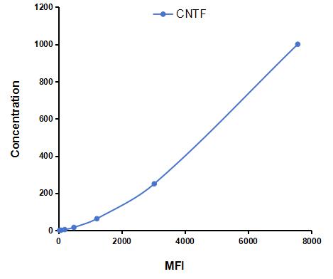 Multiplex Assay Kit for Ciliary Neurotrophic Factor (CNTF) ,etc. by FLIA (Flow Luminescence Immunoassay)