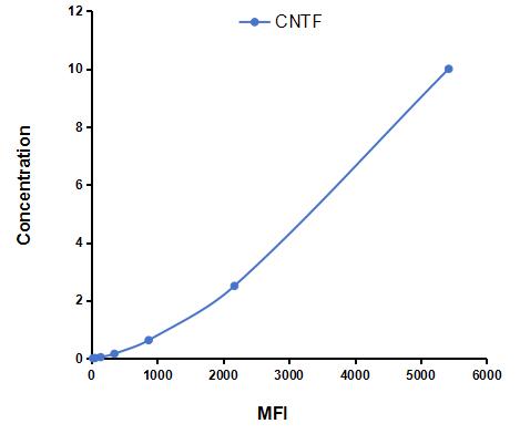 Multiplex Assay Kit for Ciliary Neurotrophic Factor (CNTF) ,etc. by FLIA (Flow Luminescence Immunoassay)