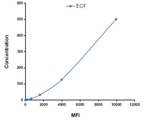 Multiplex Assay Kit for Eosinophil Chemotactic Factor (ECF) ,etc. by FLIA (Flow Luminescence Immunoassay)