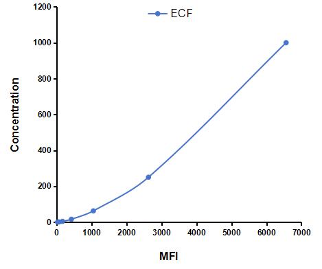 Multiplex Assay Kit for Eosinophil Chemotactic Factor (ECF) ,etc. by FLIA (Flow Luminescence Immunoassay)