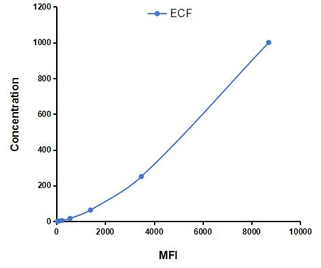 Multiplex Assay Kit for Eosinophil Chemotactic Factor (ECF) ,etc. by FLIA (Flow Luminescence Immunoassay)