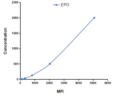 Multiplex Assay Kit for Erythropoietin (EPO) ,etc. by FLIA (Flow Luminescence Immunoassay)