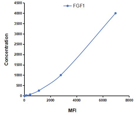 Multiplex Assay Kit for Fibroblast Growth Factor 1, Acidic (FGF1) ,etc. by FLIA (Flow Luminescence Immunoassay)