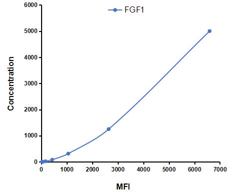 Multiplex Assay Kit for Fibroblast Growth Factor 1, Acidic (FGF1) ,etc. by FLIA (Flow Luminescence Immunoassay)