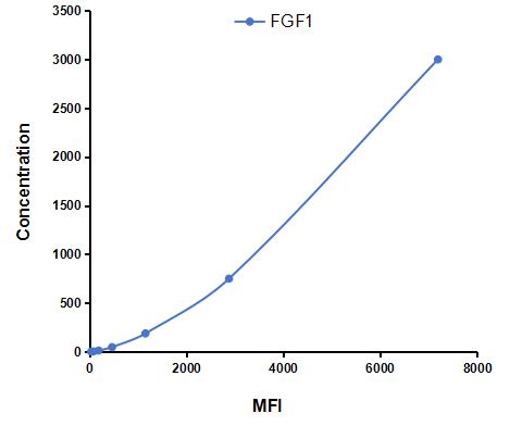 Multiplex Assay Kit for Fibroblast Growth Factor 1, Acidic (FGF1) ,etc. by FLIA (Flow Luminescence Immunoassay)