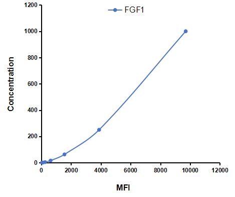 Multiplex Assay Kit for Fibroblast Growth Factor 1, Acidic (FGF1) ,etc. by FLIA (Flow Luminescence Immunoassay)