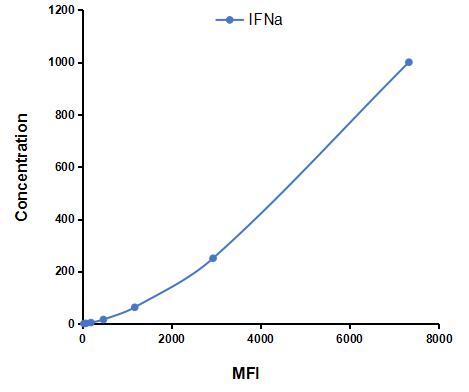 Multiplex Assay Kit for Interferon Alpha (IFNa) ,etc. by FLIA (Flow Luminescence Immunoassay)