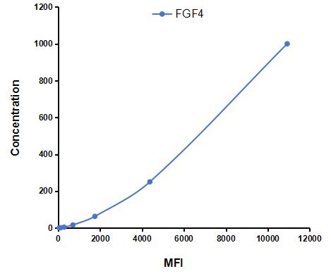 Multiplex Assay Kit for Fibroblast Growth Factor 4 (FGF4) ,etc. by FLIA (Flow Luminescence Immunoassay)