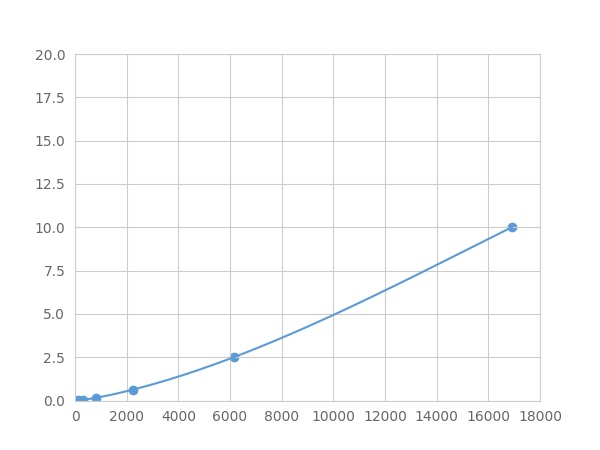 Multiplex Assay Kit for Growth Hormone (GH) ,etc. by FLIA (Flow Luminescence Immunoassay)