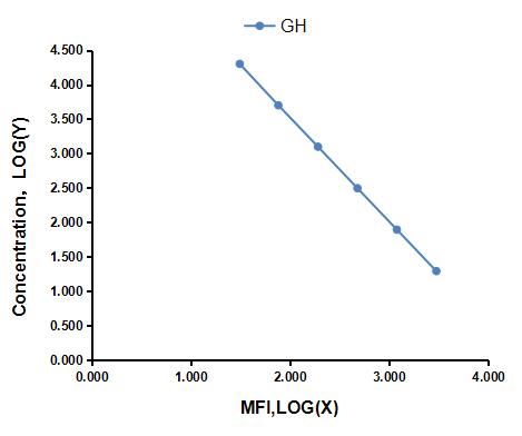 Multiplex Assay Kit for Growth Hormone (GH) ,etc. by FLIA (Flow Luminescence Immunoassay)