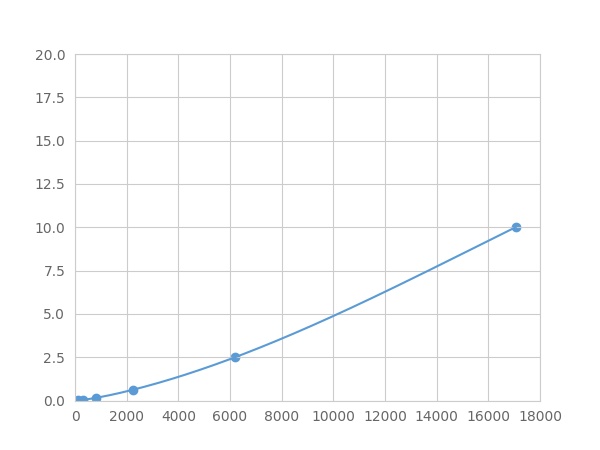 Multiplex Assay Kit for Growth Hormone (GH) ,etc. by FLIA (Flow Luminescence Immunoassay)