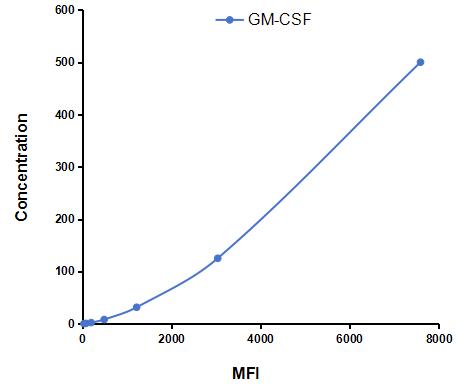 Multiplex Assay Kit for Colony Stimulating Factor 2, Granulocyte Macrophage (GM-CSF) ,etc. by FLIA (Flow Luminescence Immunoassay)