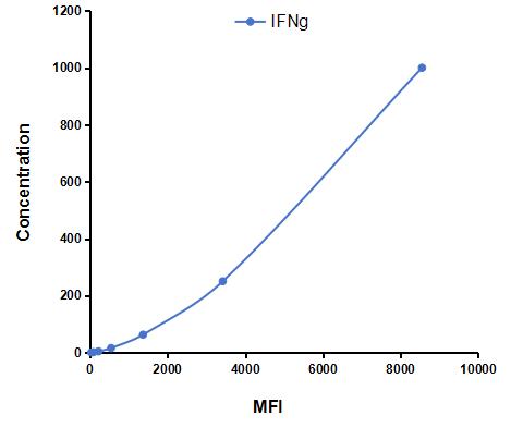 Multiplex Assay Kit for Interferon Gamma (IFNg) ,etc. by FLIA (Flow Luminescence Immunoassay)