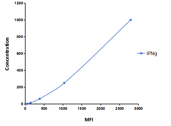 Multiplex Assay Kit for Interferon Gamma (IFNg) ,etc. by FLIA (Flow Luminescence Immunoassay)