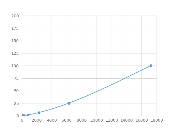 Multiplex Assay Kit for Insulin Like Growth Factor 1 (IGF1) ,etc. by FLIA (Flow Luminescence Immunoassay)