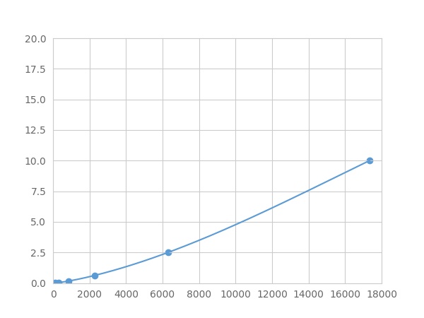 Multiplex Assay Kit for Insulin Like Growth Factor 1 (IGF1) ,etc. by FLIA (Flow Luminescence Immunoassay)