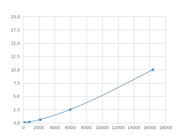 Multiplex Assay Kit for Insulin Like Growth Factor 1 (IGF1) ,etc. by FLIA (Flow Luminescence Immunoassay)