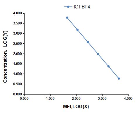 Multiplex Assay Kit for Insulin Like Growth Factor Binding Protein 4 (IGFBP4) ,etc. by FLIA (Flow Luminescence Immunoassay)