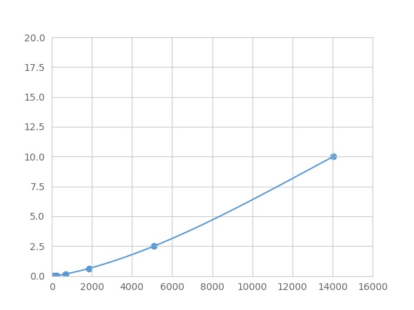 Multiplex Assay Kit for Insulin Like Growth Factor Binding Protein 4 (IGFBP4) ,etc. by FLIA (Flow Luminescence Immunoassay)