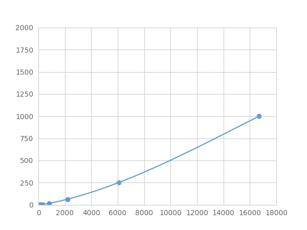 Multiplex Assay Kit for Interleukin 10 (IL10) ,etc. by FLIA (Flow Luminescence Immunoassay)