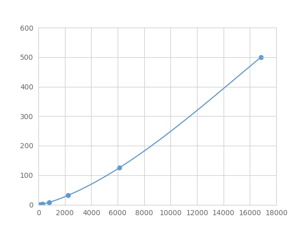 Multiplex Assay Kit for Interleukin 10 (IL10) ,etc. by FLIA (Flow Luminescence Immunoassay)