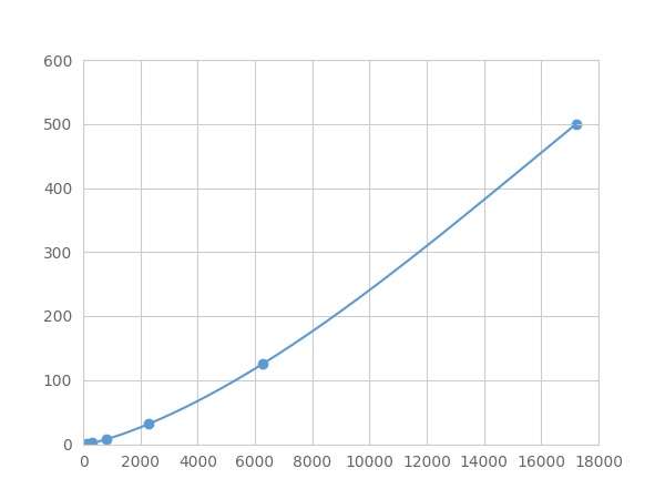 Multiplex Assay Kit for Interleukin 10 (IL10) ,etc. by FLIA (Flow Luminescence Immunoassay)