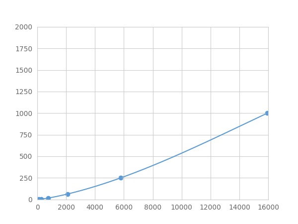 Multiplex Assay Kit for Interleukin 10 (IL10) ,etc. by FLIA (Flow Luminescence Immunoassay)