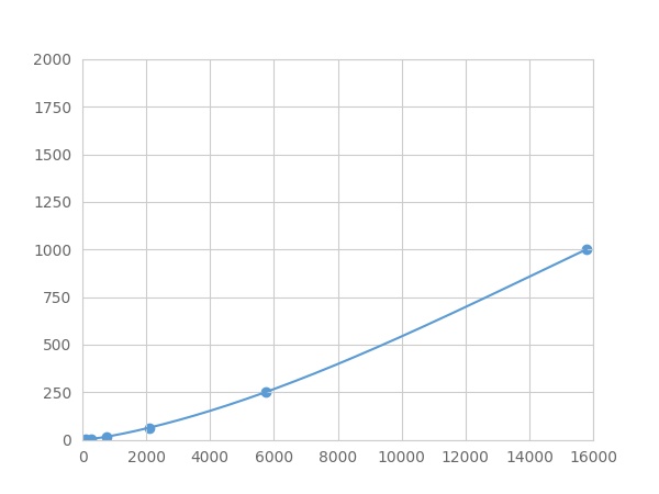 Multiplex Assay Kit for Interleukin 13 (IL13) ,etc. by FLIA (Flow Luminescence Immunoassay)