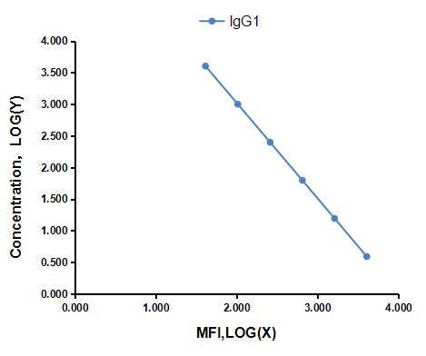 Multiplex Assay Kit for Immunoglobulin G1 (IgG1) ,etc. by FLIA (Flow Luminescence Immunoassay)